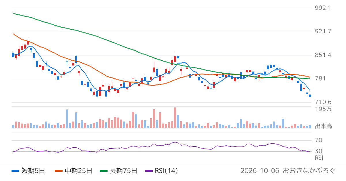 シンプレクス・アセット・マネジメント株式会社　日経平均ベア上場投信（1580）の株価チャート