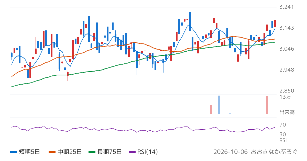 アモーヴァ・アセットマネジメント株式会社　上場インデックスファンドＴＯＰＩＸ　Ｅｘ−Ｆｉｎａｎｃｉａｌｓ（1586）の株価チャート