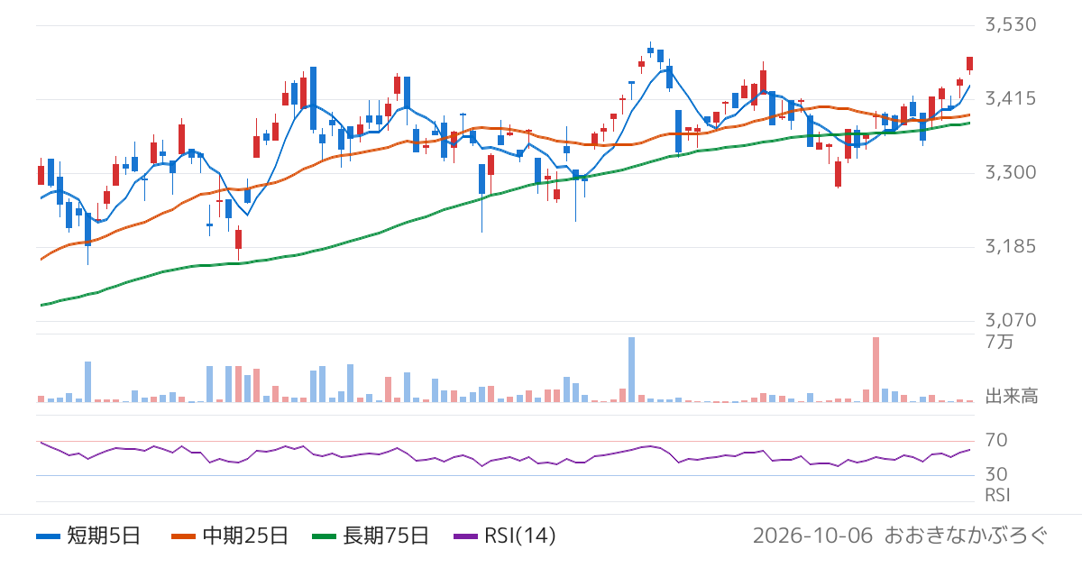 アモーヴァ・アセットマネジメント株式会社　上場インデックスファンドＪＰＸ日経インデックス４００（1592）の株価チャート