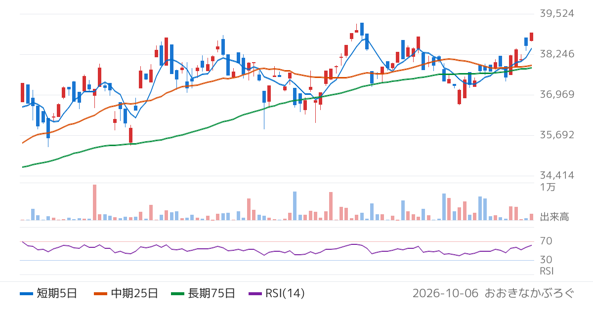 三菱ＵＦＪアセットマネジメント株式会社　ＭＡＸＩＳ　ＪＰＸ日経インデックス４００上場投信（1593）の株価チャート