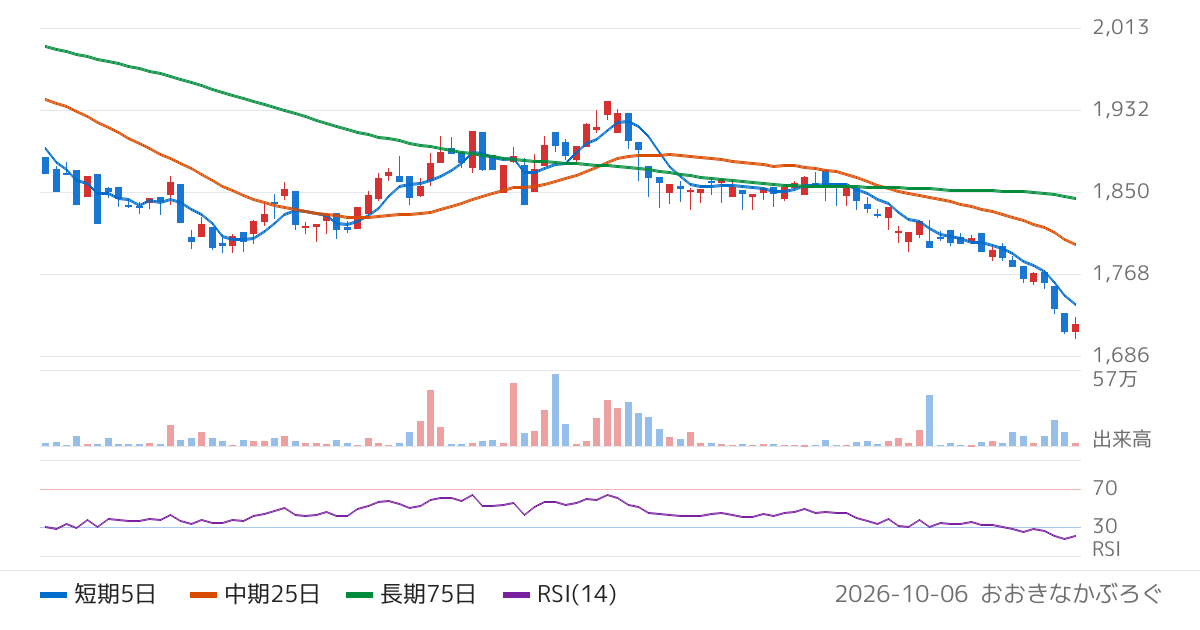 農林中金全共連アセットマネジメント株式会社　ＮＺＡＭ　上場投信　東証ＲＥＩＴ指数（1595）の株価チャート