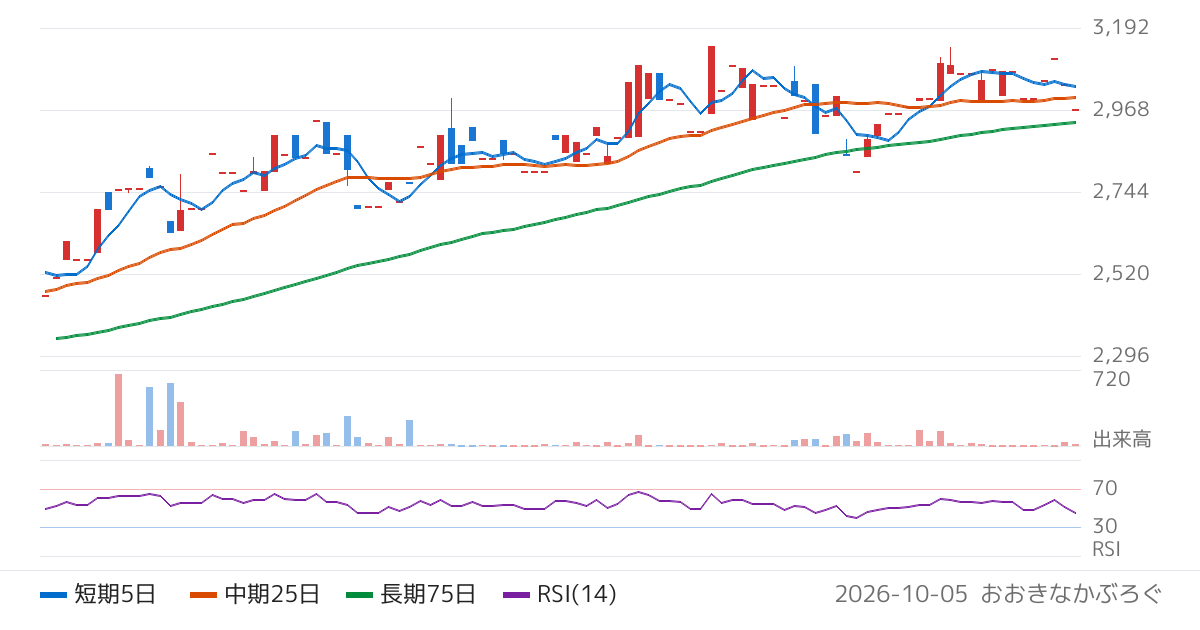農林中金全共連アセットマネジメント株式会社　ＮＺＡＭ　上場投信　ＴＯＰＩＸ　Ｅｘ−Ｆｉｎａｎｃｉａｌｓ（1596）の株価チャート