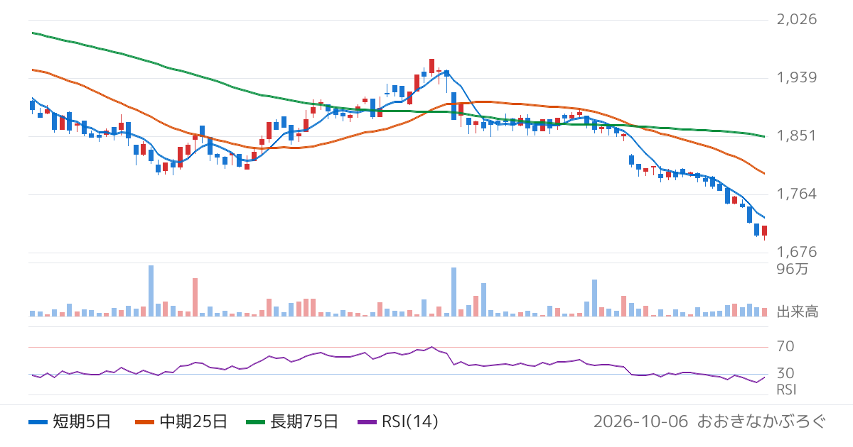 三菱ＵＦＪアセットマネジメント株式会社　ＭＡＸＩＳ　Ｊリート上場投信（1597）の株価チャート