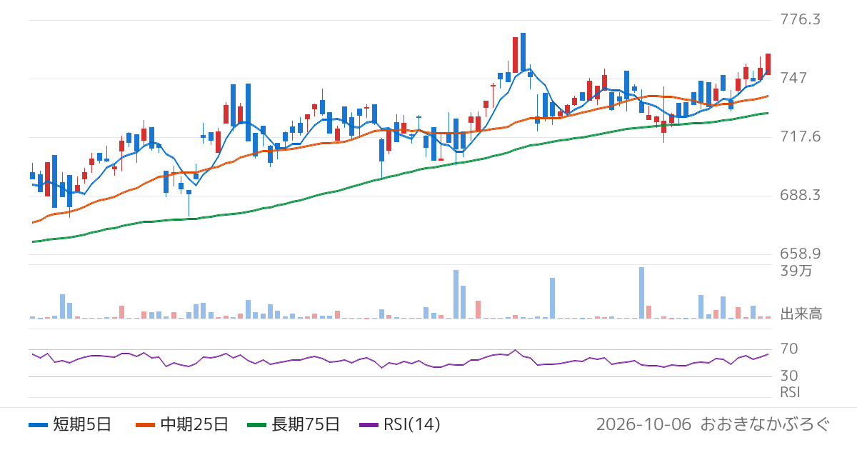 野村アセットマネジメント株式会社　ＮＥＸＴ　ＦＵＮＤＳ　ＪＰＸプライム１５０指数連動型上場投信（159A）の株価チャート