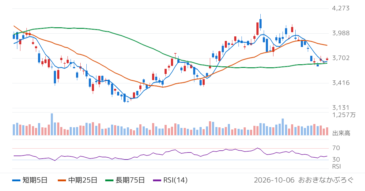 ＩＮＰＥＸ（1605）の株価チャート