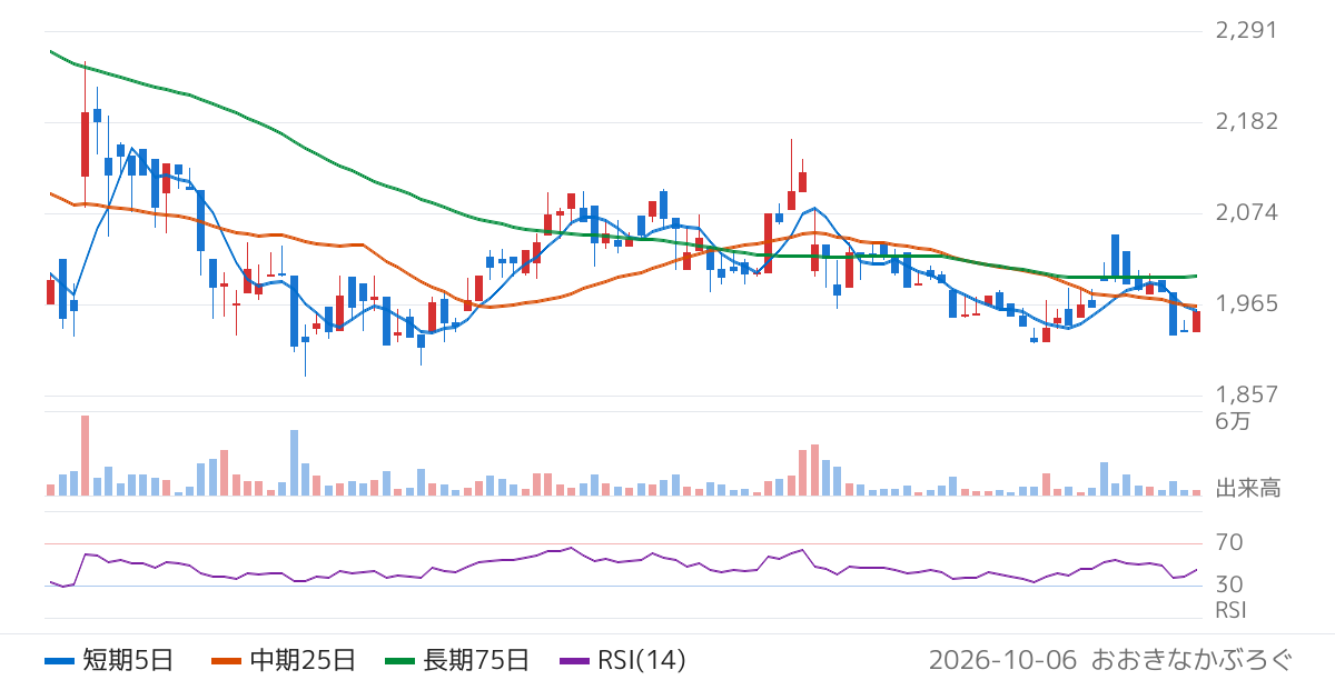 アズパートナーズ（160A）の株価チャート