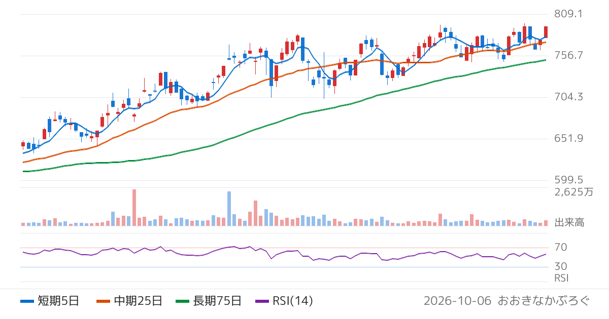 野村アセットマネジメント株式会社　ＮＥＸＴ　ＦＵＮＤＳ　東証銀行業株価指数連動型上場投信（1615）の株価チャート