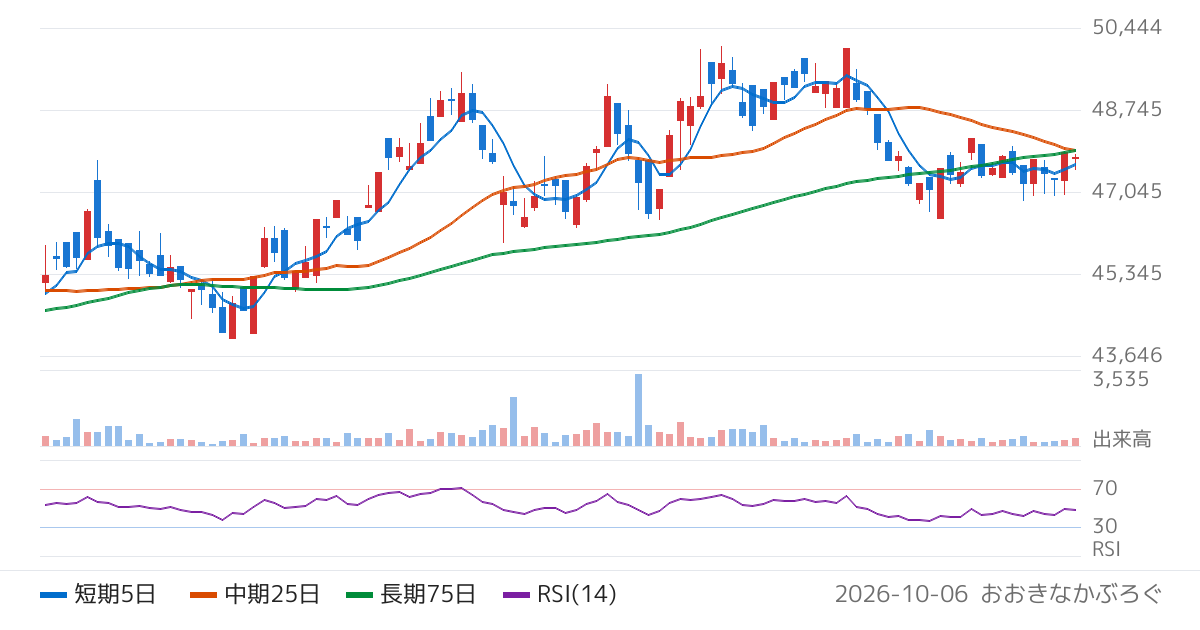 野村アセットマネジメント株式会社　ＮＥＸＴ　ＦＵＮＤＳ　食品（ＴＯＰＩＸ−１７）上場投信（1617）の株価チャート