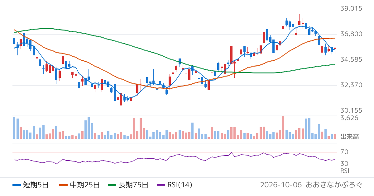 野村アセットマネジメント株式会社　ＮＥＸＴ　ＦＵＮＤＳ　エネルギー資源（ＴＯＰＩＸ−１７）上場投信（1618）の株価チャート