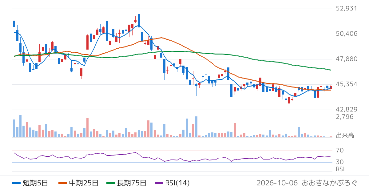 野村アセットマネジメント株式会社　ＮＥＸＴ　ＦＵＮＤＳ　建設・資材（ＴＯＰＩＸ−１７）上場投信（1619）の株価チャート