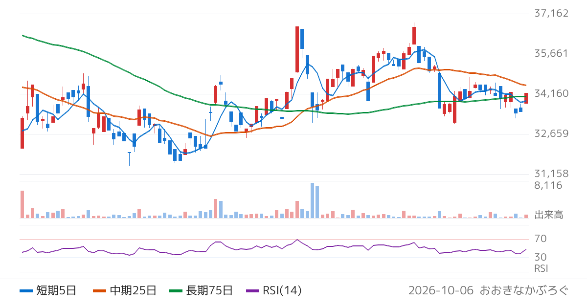 野村アセットマネジメント株式会社　ＮＥＸＴ　ＦＵＮＤＳ　自動車・輸送機（ＴＯＰＩＸ−１７）上場投信（1622）の株価チャート
