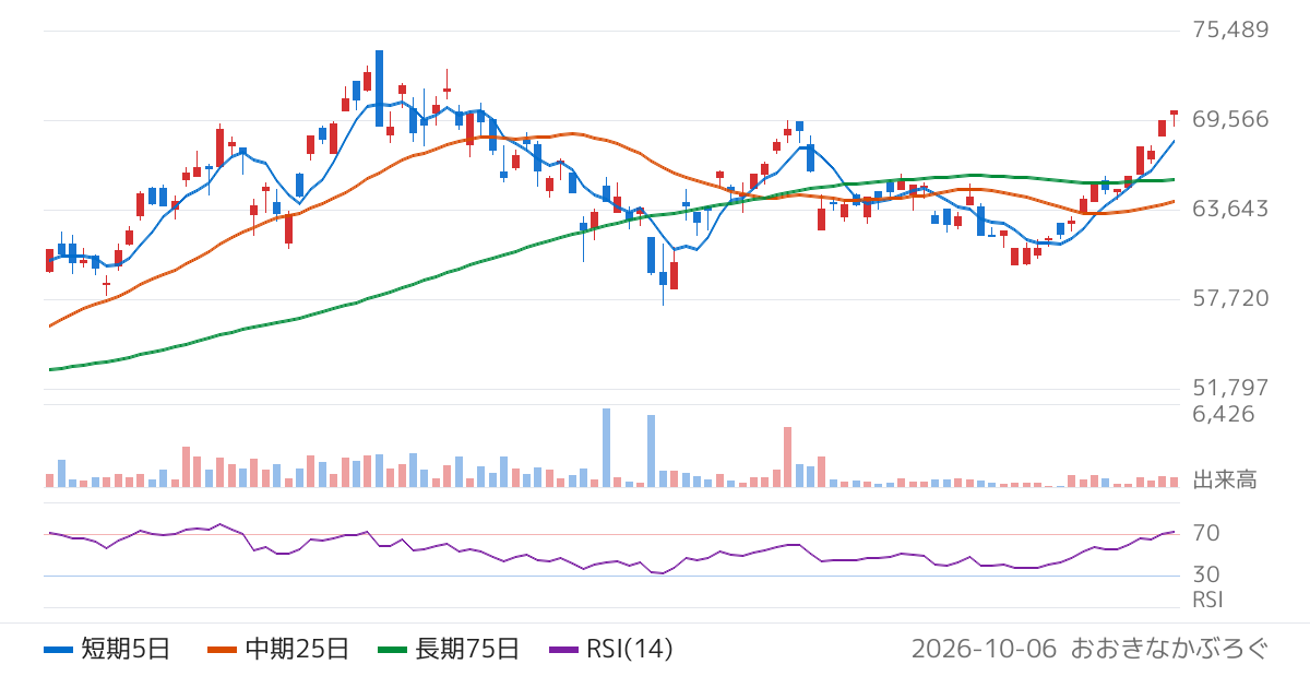野村アセットマネジメント株式会社　ＮＥＸＴ　ＦＵＮＤＳ　電機・精密（ＴＯＰＩＸ−１７）上場投信（1625）の株価チャート