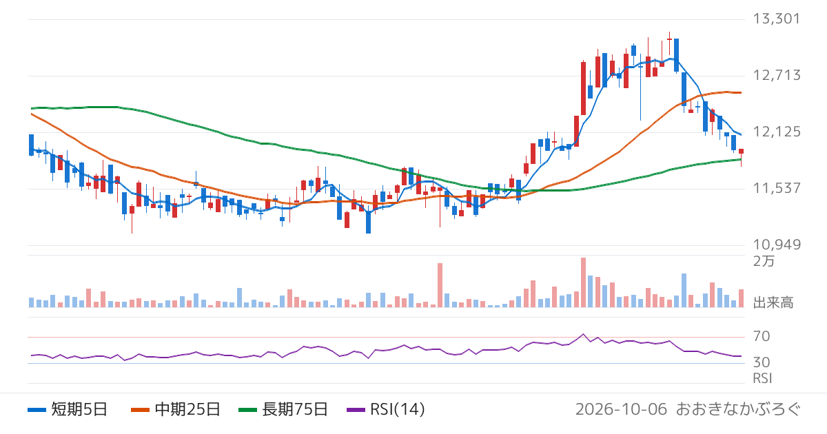 野村アセットマネジメント株式会社　ＮＥＸＴ　ＦＵＮＤＳ　電力・ガス（ＴＯＰＩＸ−１７）上場投信（1627）の株価チャート