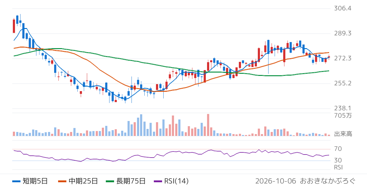 野村アセットマネジメント株式会社　ＮＥＸＴ　ＦＵＮＤＳ　商社・卸売（ＴＯＰＩＸ−１７）上場投信（1629）の株価チャート