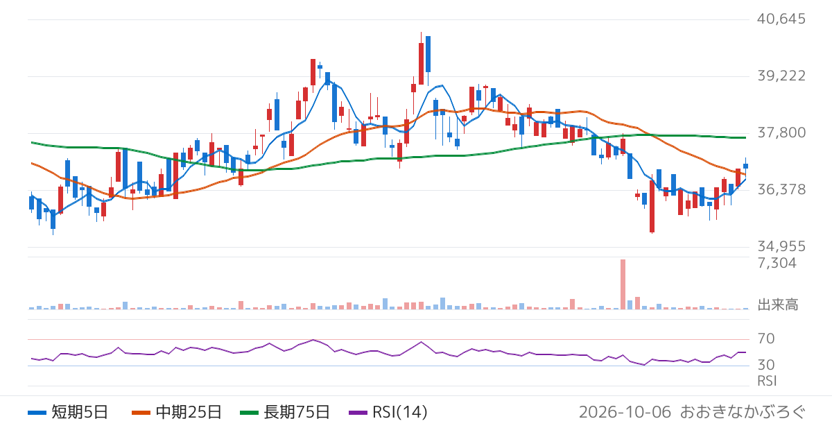 野村アセットマネジメント株式会社　ＮＥＸＴ　ＦＵＮＤＳ　小売（ＴＯＰＩＸ−１７）上場投信（1630）の株価チャート