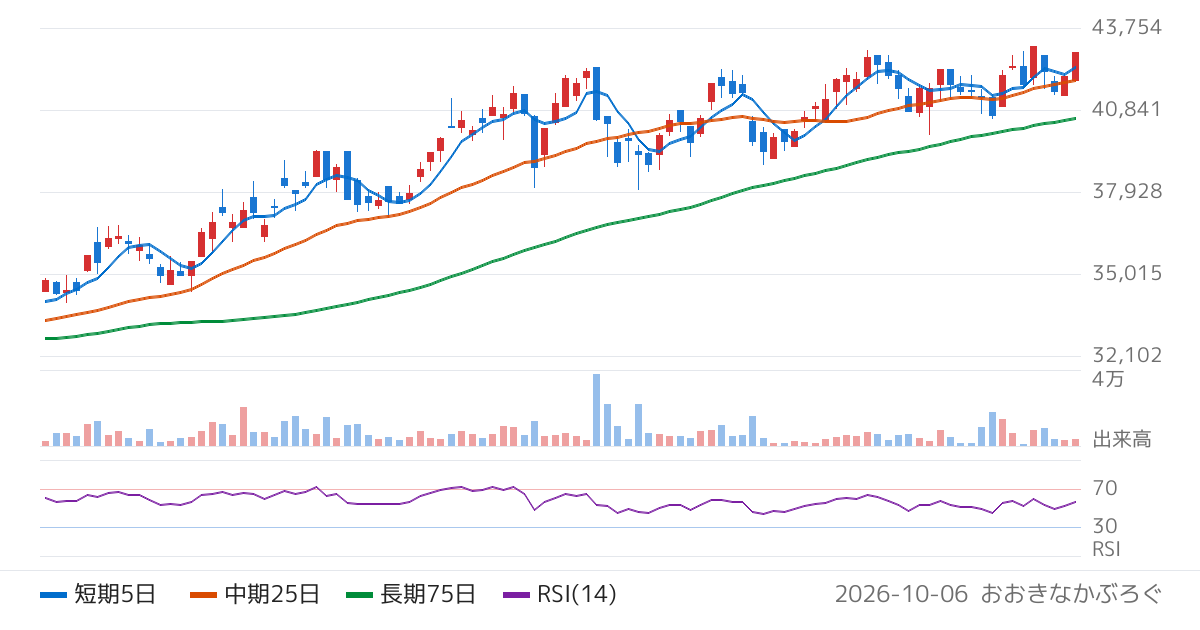 野村アセットマネジメント株式会社　ＮＥＸＴ　ＦＵＮＤＳ　銀行（ＴＯＰＩＸ−１７）上場投信（1631）の株価チャート