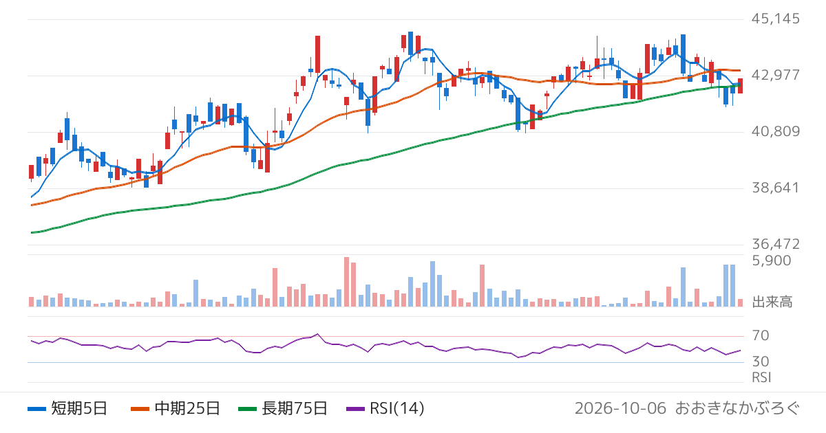 野村アセットマネジメント株式会社　ＮＥＸＴ　ＦＵＮＤＳ　金融（除く銀行）（ＴＯＰＩＸ−１７）上場投信（1632）の株価チャート