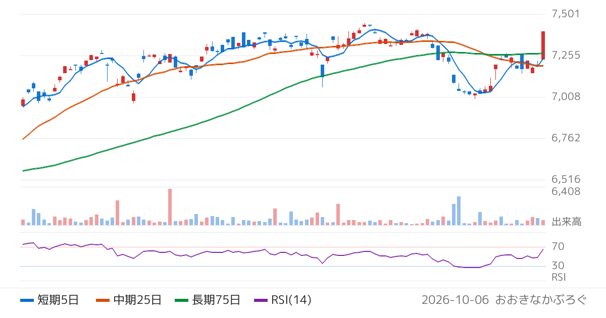 ブラックロック・ジャパン株式会社　ｉシェアーズ・コア　ＭＳＣＩ　先進国株（除く日本）ＥＴＦ（1657）の株価チャート