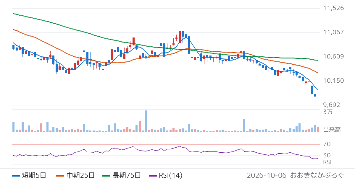 三菱ＵＦＪアセットマネジメント株式会社　ＭＡＸＩＳ高利回りＪリート上場投信（1660）の株価チャート