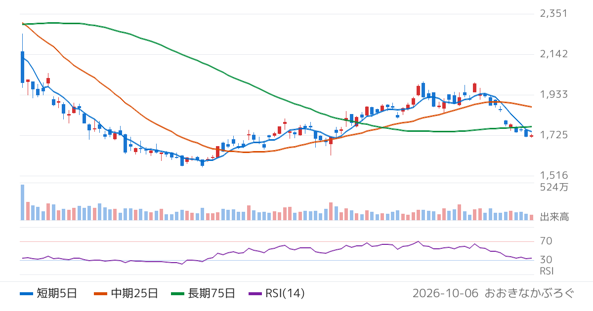石油資源開発（1662）の株価チャート