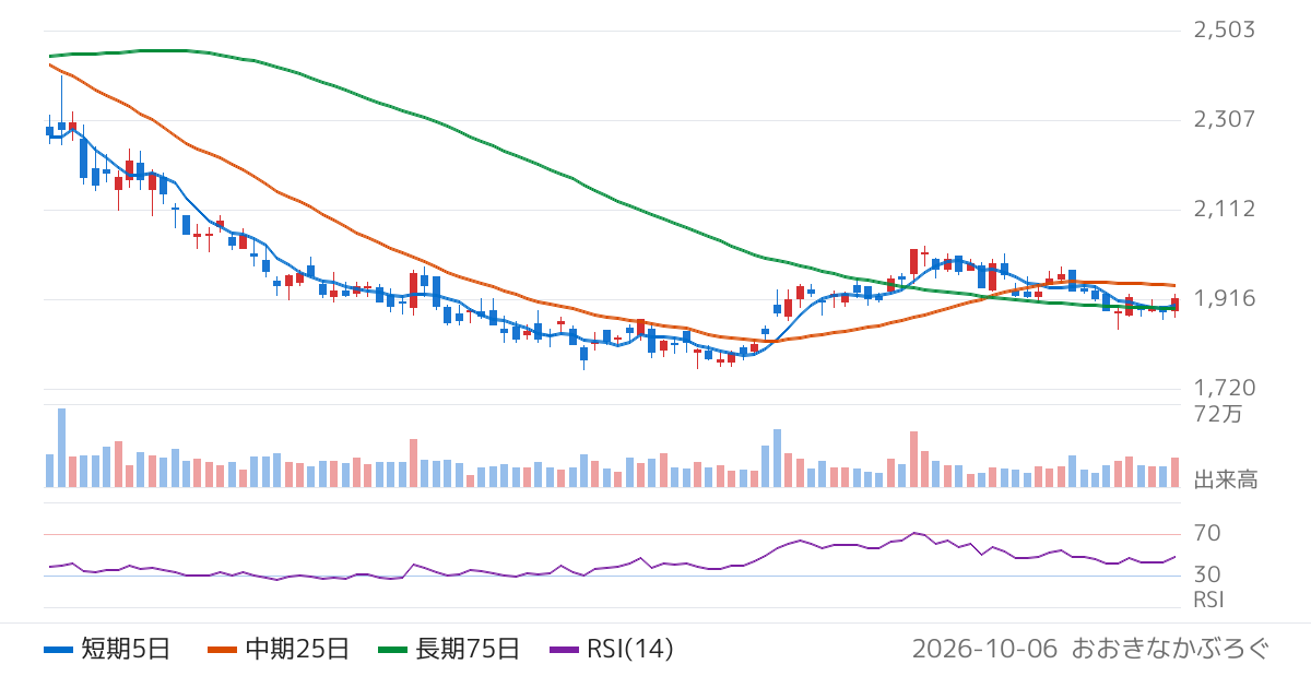 Ｋ＆Ｏエナジーグループ（1663）の株価チャート