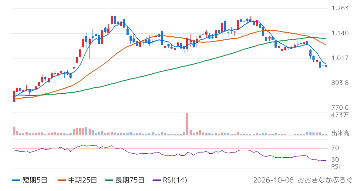 タスキホールディングス（166A）の株価チャート