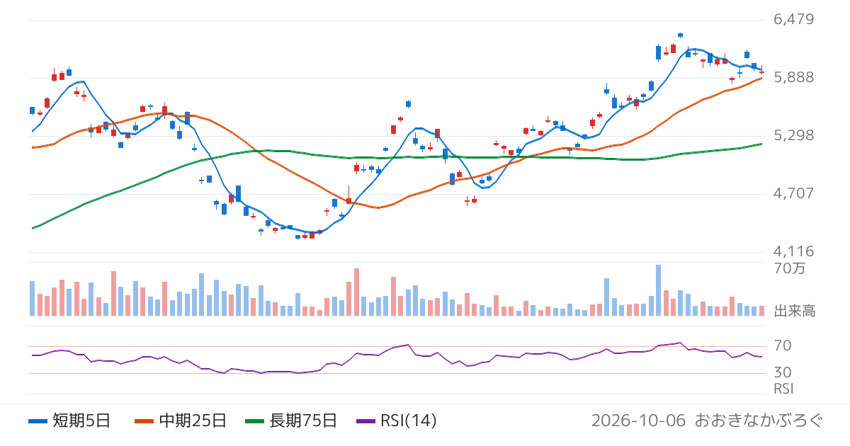 シンプレクス・アセット・マネジメント株式会社　ＷＴＩ原油価格連動型上場投信（1671）の株価チャート