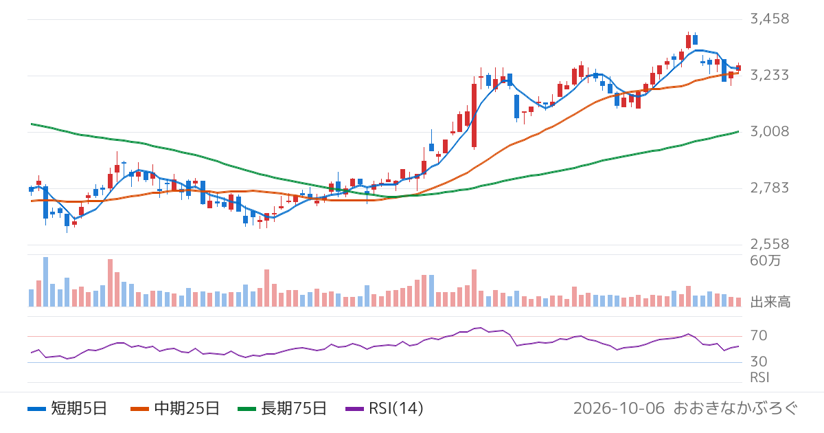 リョーサン菱洋ホールディングス（167A）の株価チャート