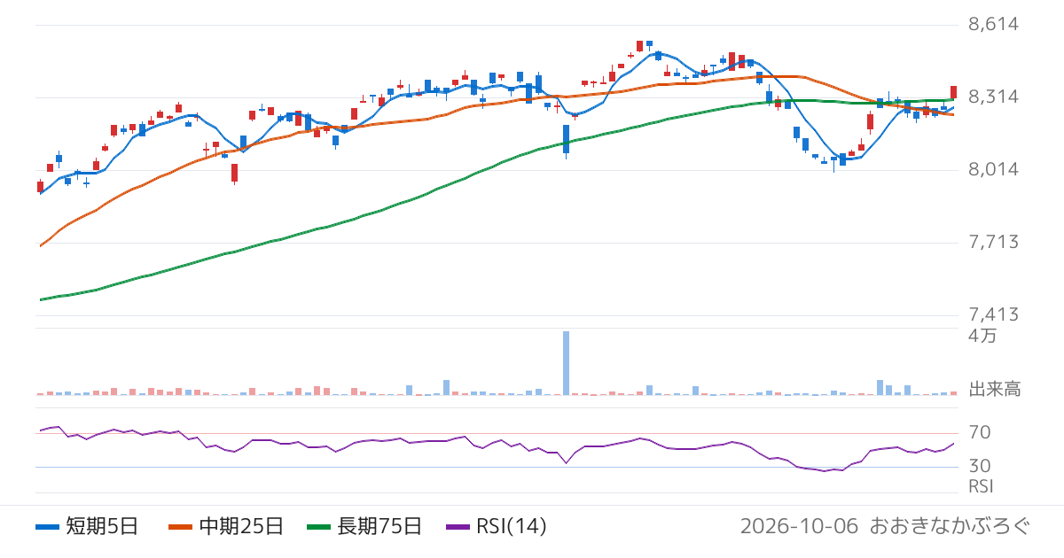アモーヴァ・アセットマネジメント株式会社　上場インデックスファンド海外先進国株式（ＭＳＣＩ−ＫＯＫＵＳＡＩ）（1680）の株価チャート