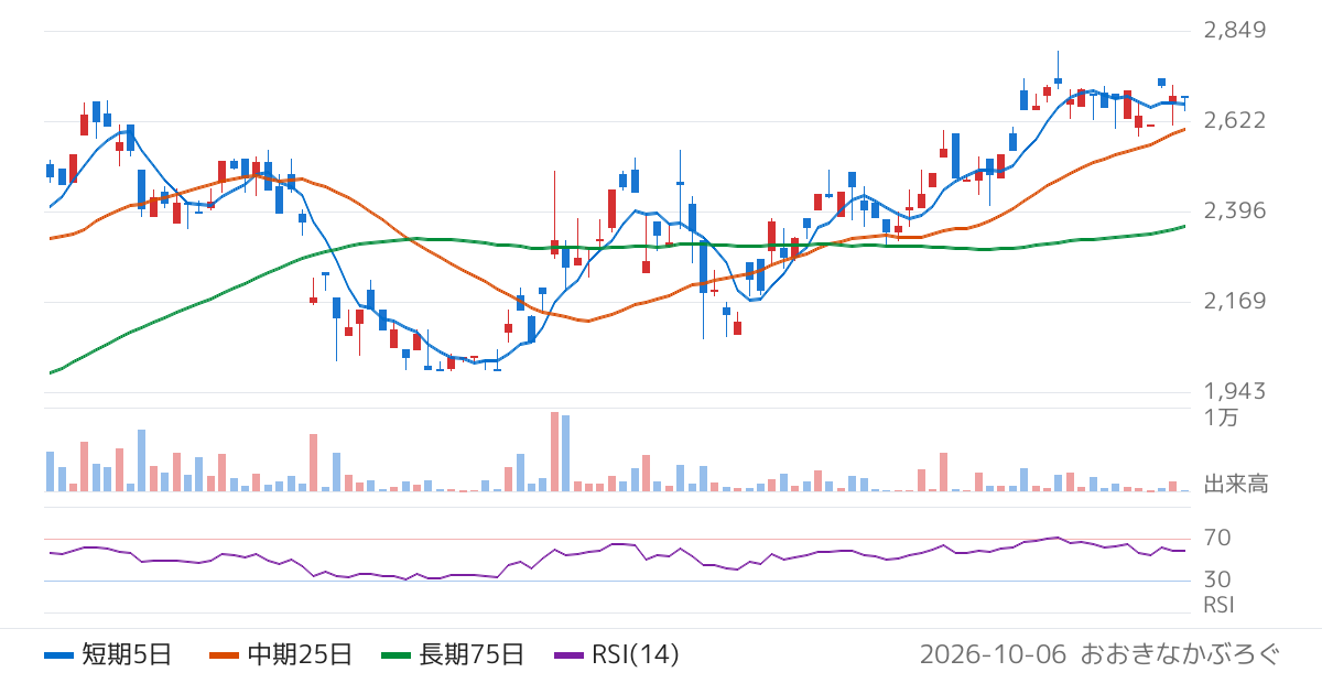 ウィズダムツリー・コモディティ・セキュリティーズ・リミテッド　ＷｉｓｄｏｍＴｒｅｅ　ＷＴＩ　原油上場投資信託（1690）の株価チャート