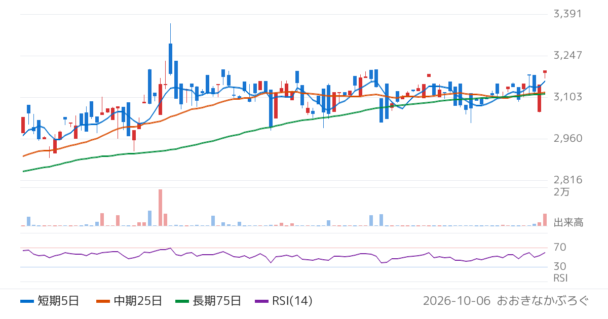 三井住友トラスト・アセットマネジメント株式会社　ＳＭＴ　ＥＴＦ日本好配当株アクティブ（170A）の株価チャート