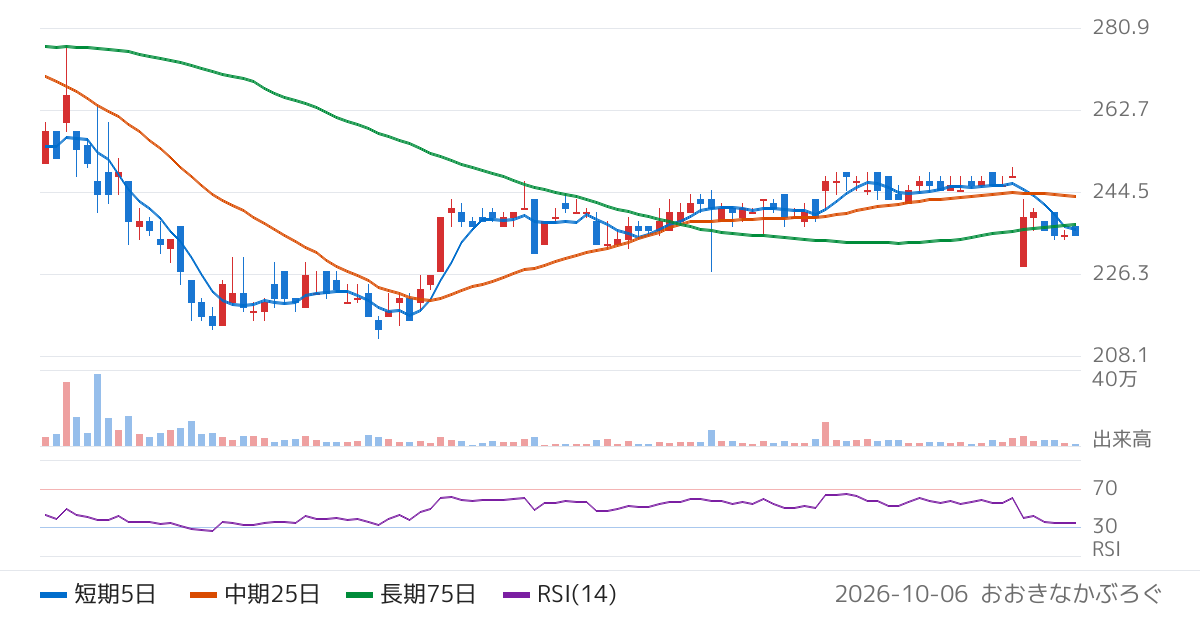 ＳＤＳホールディングス（1711）の株価チャート