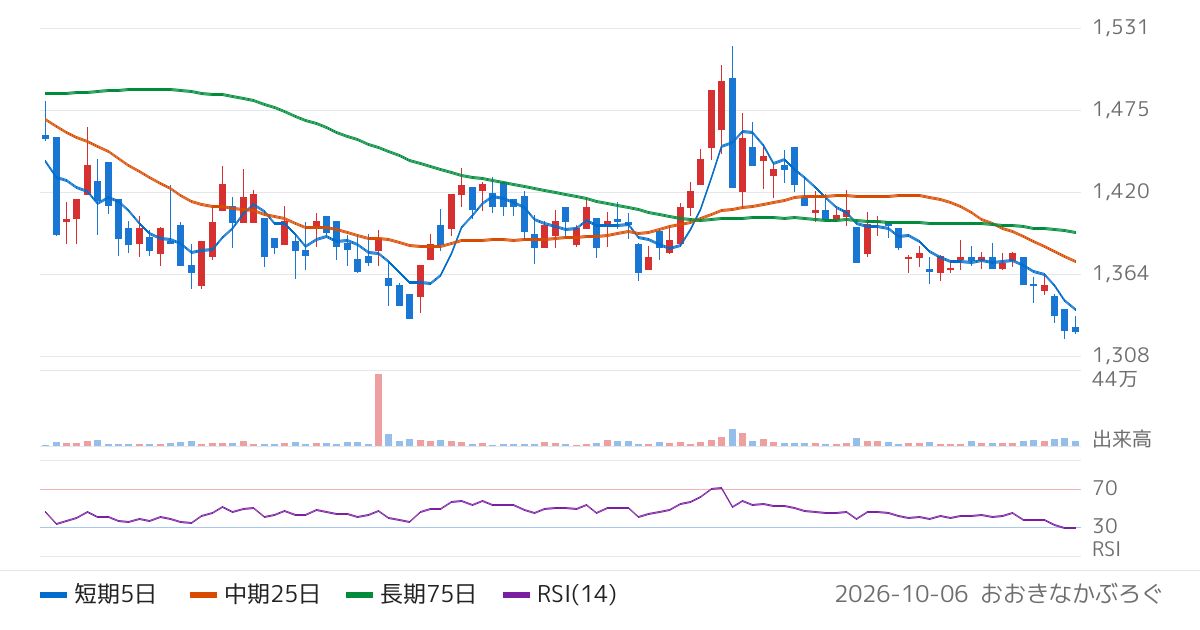 第一カッター興業（1716）の株価チャート