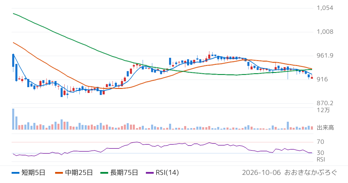 明豊ファシリティワークス（1717）の株価チャート