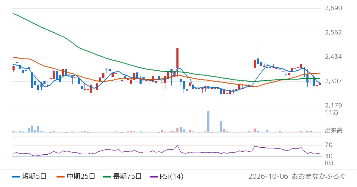 美樹工業（1718）の株価チャート