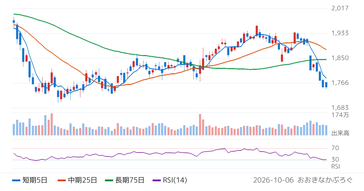 安藤・間（1719）の株価チャート