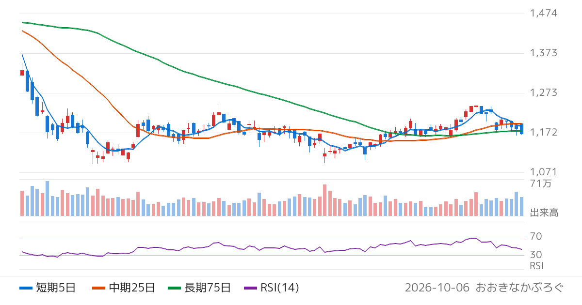 東急建設（1720）の株価チャート