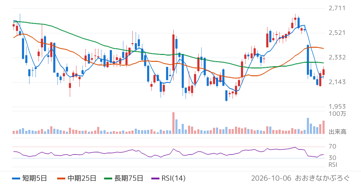 日本電技（1723）の株価チャート