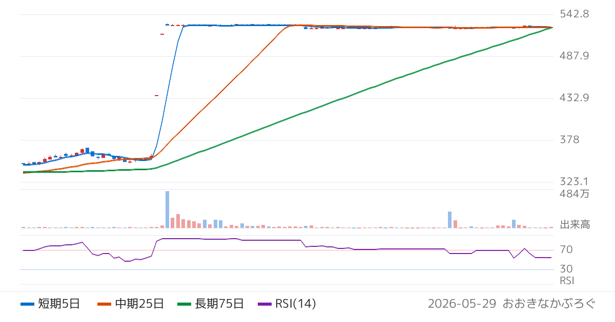 ビーアールホールディングス（1726）の株価チャート