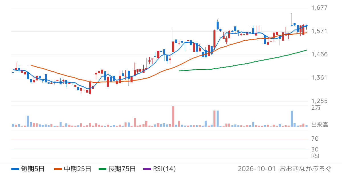 ハンモック（173A）の株価チャート