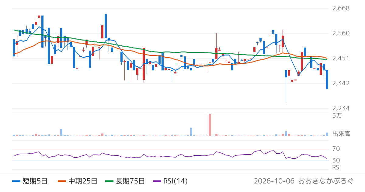 太洋基礎工業（1758）の株価チャート