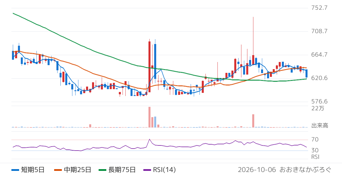 Ｗｉｌｌ　Ｓｍａｒｔ（175A）の株価チャート