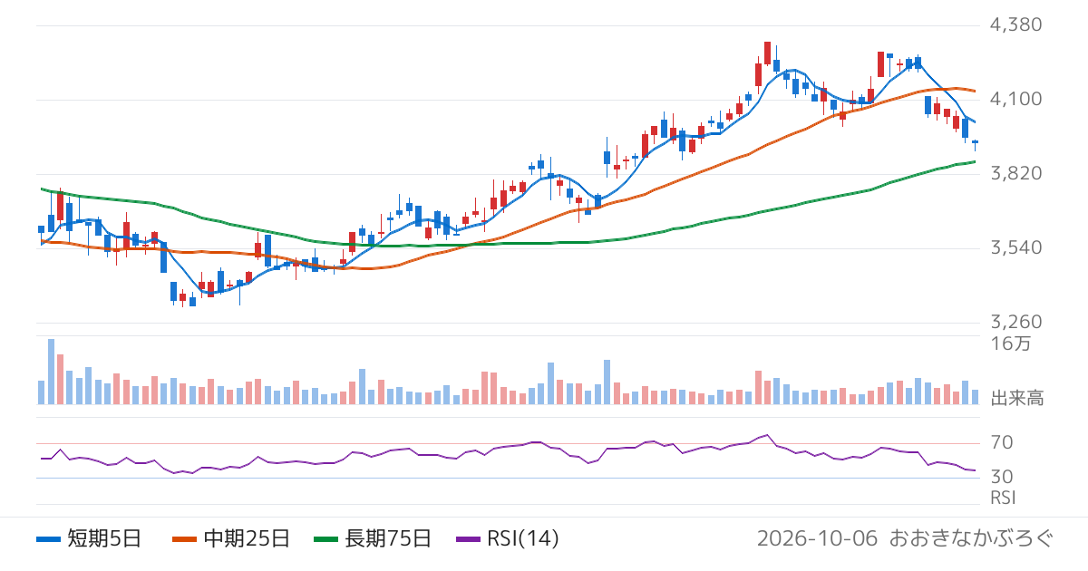 高松コンストラクショングループ（1762）の株価チャート