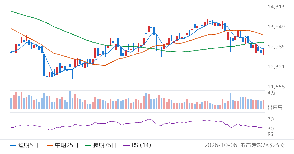 東建コーポレーション（1766）の株価チャート