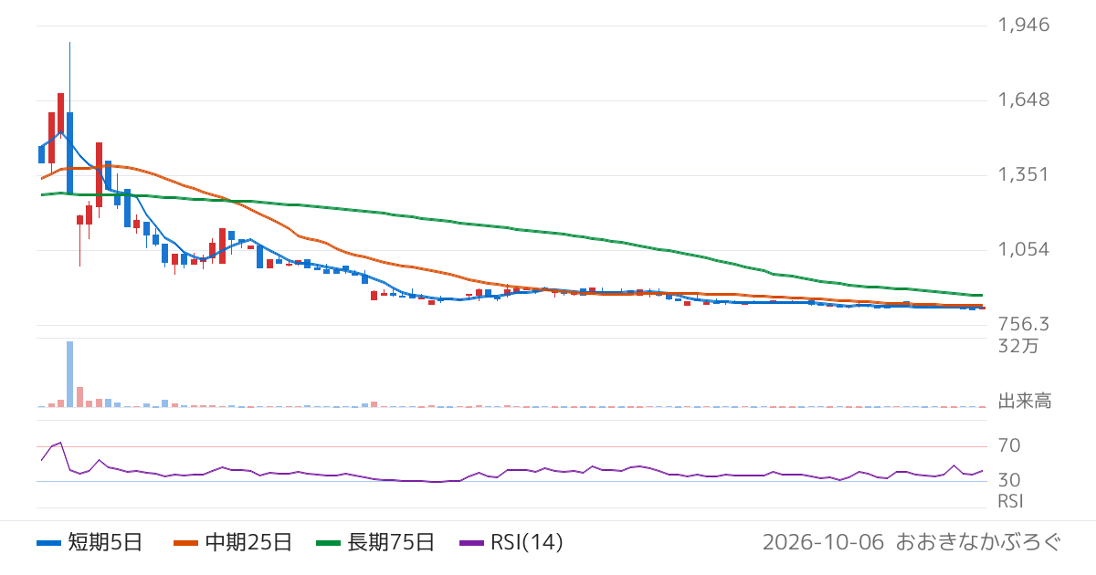 コージンバイオ（177A）の株価チャート