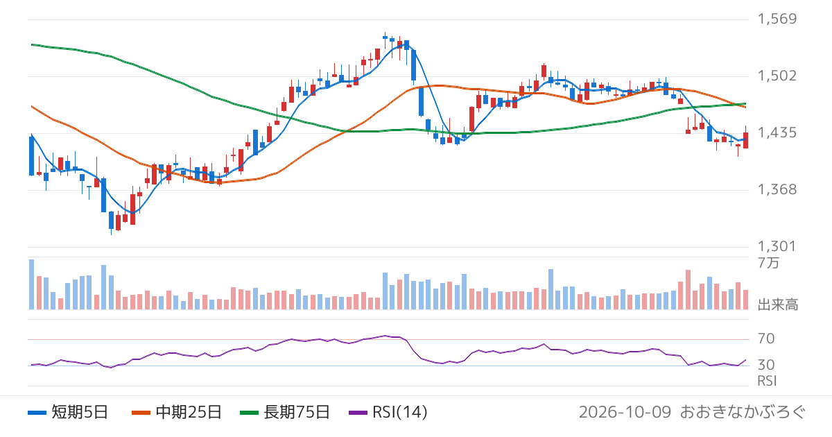 ヤマウラ（1780）の株価チャート