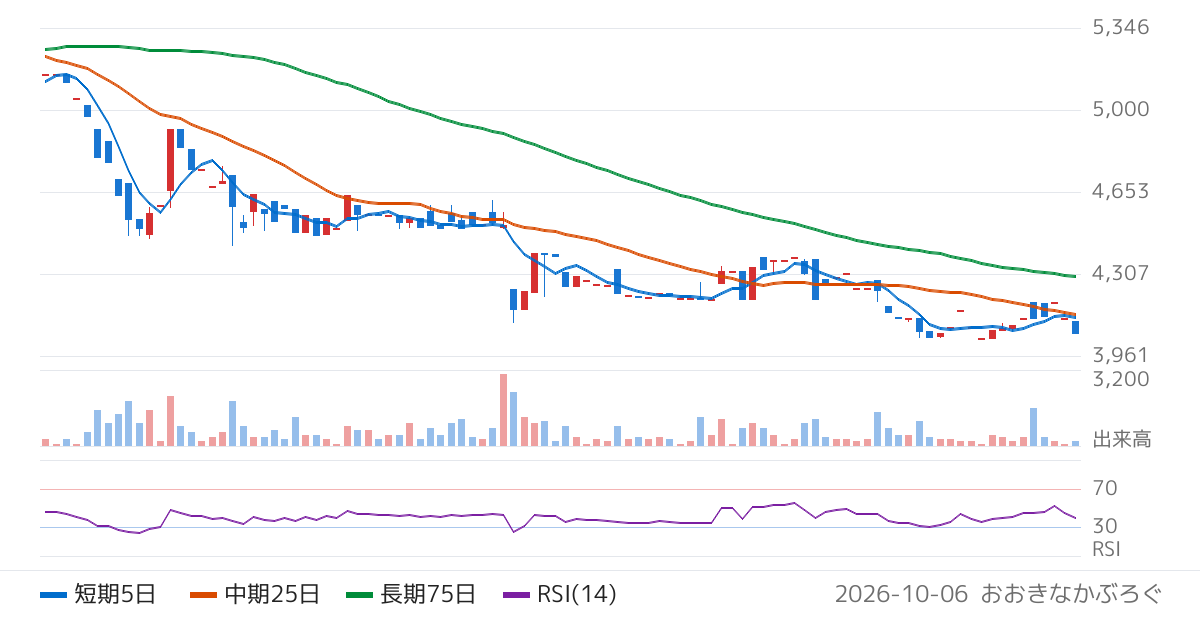 三東工業社（1788）の株価チャート
