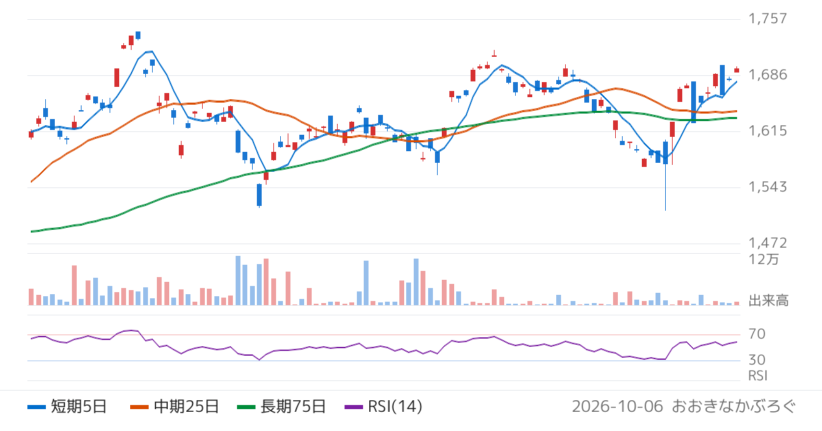 Ｇｌｏｂａｌ　Ｘ　Ｊａｐａｎ株式会社　グローバルＸ　革新的優良企業　ＥＴＦ（178A）の株価チャート