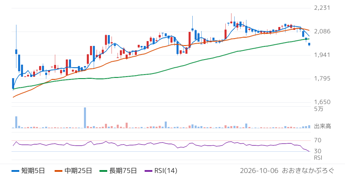 大本組（1793）の株価チャート