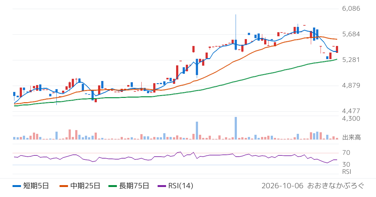 マサル（1795）の株価チャート
